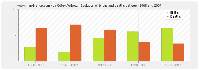 La Côte-d'Arbroz : Evolution of births and deaths between 1968 and 2007